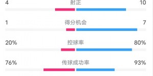 【龙八国际】美因茨0-4拜仁数据：射门6-15，射正4-10，控球率20%-80%