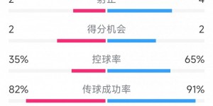 【龙八国际】差在效率！切尔西0-2纽卡全场数据：射门17-8，射正4-2，角球9-1