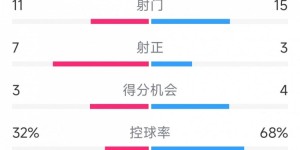 【龙八国际】热刺2-1曼城全场数据：射门11-15，射正7-3，犯规17-6