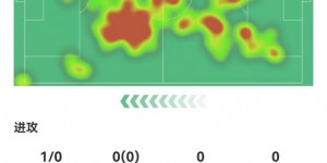 【龙八国际】恩佐本场数据：1关键传球+23丢失球权 8传中1成功 获评7.1分