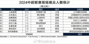 【龙八国际】中超第30轮现场人数：工体4.6万观众居首，三镇主场仅6767人