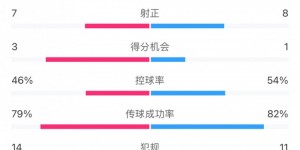 【龙八国际】海港vs川崎技术统计：射门13比13 海港射正8比7略微占优