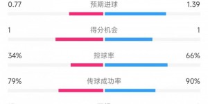 【龙八国际】里尔vs尤文全场数据：射门6比11、控球率34%比66%、犯规13比6