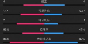 【龙八国际】曼联2-0塞萨洛尼基全场数据：射门16-8，控球率五五开，角球9-2