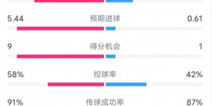 【龙八国际】切尔西8-0诺亚FC数据：射门31-15，射正18-7，控球率58%-42%