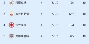 【龙八国际】土超班霸！加拉塔萨雷联赛9胜1平领跑，欧联3胜1平+击败热刺