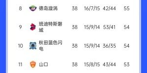 【龙八国际】J2联赛大结局：清水鼓动、横滨FC升级，鹿儿岛联、群马草津降级