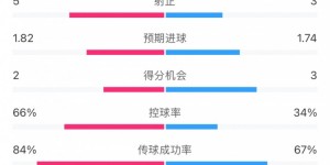 【龙八国际】热刺1-2伊普斯维奇数据：热刺轰17次射门仅进1球，控球率66%