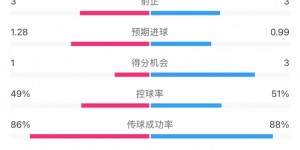 【龙八国际】切尔西1-1阿森纳全场数据：射门17-12，射正3-3，得分机会1-3