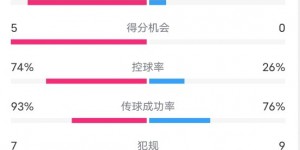 【龙八国际】英格兰5-0爱尔兰数据：射门22-1，射正7-1，控球率74%-26%