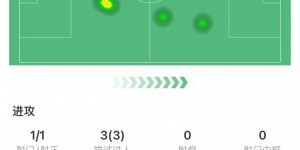 【龙八国际】谢文能战日本数据：评分6.9，3次成功过人&1次关键传球