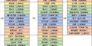 【龙八国际】中超单轮最佳球员、月度最佳球员、月度最佳守门员、月度最佳教练