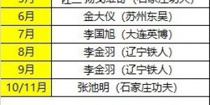 【龙八国际】中甲单轮最佳球员、月度最佳球员、月度最佳青年球员、月最佳教练