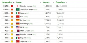 【龙八国际】近10年联赛转会净支出榜：英超116亿欧第1，沙特联第2，中超第4