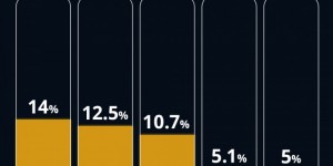 【龙八国际】环足奖晒最佳球员投票情况：C罗14%领跑，萨拉赫、维尼修斯二三位