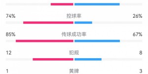 【龙八国际】十人海港3-1蔚山数据：射门10-16，射正5-5，角球2-15