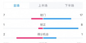 【龙八国际】全场数据：泰山3成控球1次射正1进球效率制胜，柔佛8次射正无果