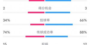 【龙八国际】布拉迪斯拉发2-3米兰数据：射门6-15，射正3-5，控球率34%-66%