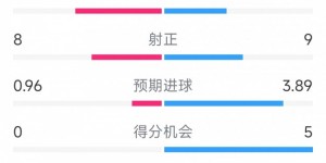 【龙八国际】胜在效率！阿森纳5-1葡萄牙体育全场数据：射门13-18，射正9-8