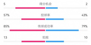 【龙八国际】拜仁1-0巴黎数据：射门18-11，射正7-3，得分机会5-2，犯规13-10