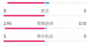 【龙八国际】碾压！巴萨3-0布雷斯特全场数据：射门19-2，射正8-0