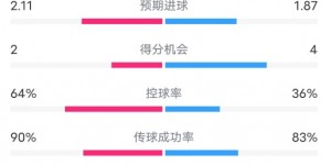 【龙八国际】曼城3-3费耶诺德全场数据：射门18-10，射正9-5，控球率64%-36%