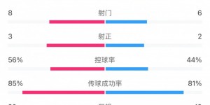 【龙八国际】光州1-0申花全场数据：光州8射门3射正略占优，申花6射门2射正