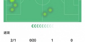 【龙八国际】廉颇老矣？穆勒替补63分钟：2失良机+3对抗0成功 5.9分全场最低