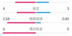 【龙八国际】皇马2-0赫塔费全场数据：射门13-8，射正4-3，犯规7-26