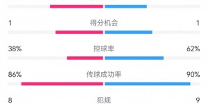 【龙八国际】尤文1-1莱切数据：射门14-10，射正3-6，得分机会1-1