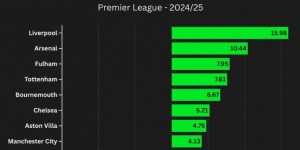 【龙八国际】英超预期净胜球榜：利物浦+15.98、阿森纳+10.44、曼城+4.13