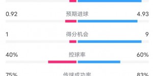 【龙八国际】马洛卡1-5巴萨全场数据：射门6-20，射正1-9，控球率40%-60%