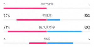 【龙八国际】米兰6-1萨索洛数据：射门15-4，射正8-3，得分机会5-0