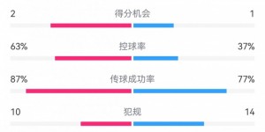 【龙八国际】泰山0-4川崎数据：射门7-22，射正4-7，得分机会1-2