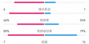 【龙八国际】曼城3-0森林数据：射门17-12，射正7-3，得分机会6-1