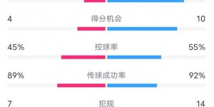 【龙八国际】南安普顿1-5切尔西数据：射门6-26，射正4-13，控球率45%-55%