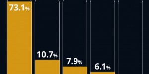 【龙八国际】环足奖晒最佳中东球员投票情况：C罗73.1%断层领先