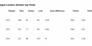 【龙八国际】切尔西官方列伦敦德比积分榜前三：枪手蓝军前二，甩开第三热刺