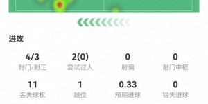 【龙八国际】姆巴佩数据：4射3正1粒进球，传球成功率91.7%，评分7.4