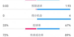 【龙八国际】富勒姆1-1阿森纳全场数据：射门2-12，射正2-4，控球率33%-67%