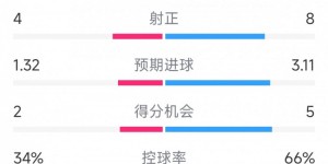 【龙八国际】拜仁5-1顿涅茨克矿工全场数据：射门21-12，射正8-4