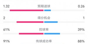 【龙八国际】勒沃库森1-0国米全场数据：射门17-6，射正5-0，控球率61%-39%