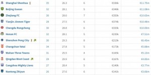 【龙八国际】中超俱乐部身价排名：海港1861万欧居首，泰山、申花排名二三位