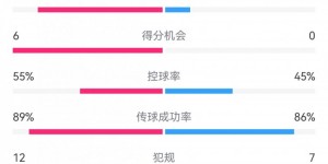 【龙八国际】阿森纳3-0摩纳哥数据：射门16-7，射正8-2，得分机会6-0