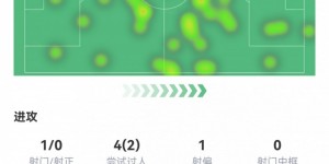【龙八国际】穆萨本场数据：1次失误致丢球，10次丢失球权，评分仅6.1