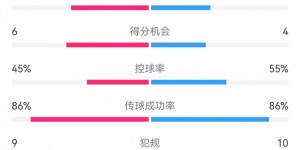 【龙八国际】多特2-3巴萨数据：射门12-13，射正2-8，得分机会6-4