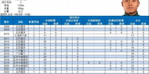 【龙八国际】于洋生涯数据：18个赛季共出场272次打入8球，国家队14场