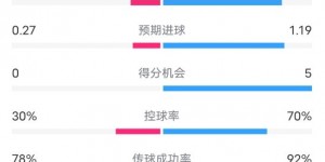 【龙八国际】阿斯塔纳1-3切尔西数据：射门6-23，射正3-12，控球率30%-70%