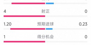 【龙八国际】围攻无果，AC米兰0-0热那亚全场数据：射门21-5，射正4-0