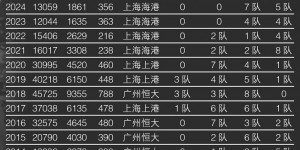 【龙八国际】足球报：中超结束总身价连续5年下跌颓势 本土球员身价大范围上涨